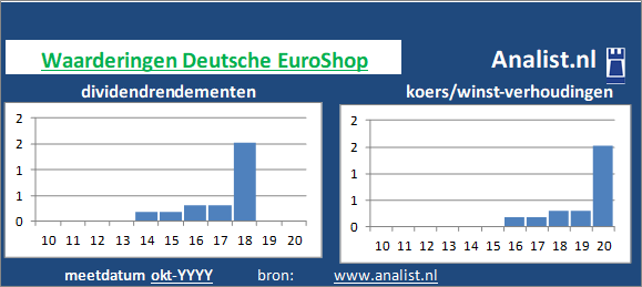 koerswinst/><BR><p>Het aandeel  keerde in de afgelopen vijf jaar haar aandeelhouders geen dividenden uit. 4,5 procent was het 5-jaars gemiddelde dividendrendement. </p>Door het afwezige divdend en de koers/winst-verhouding kunnen we het aandeel een dividendloos waardeaandeel noemen.	</p><p class=